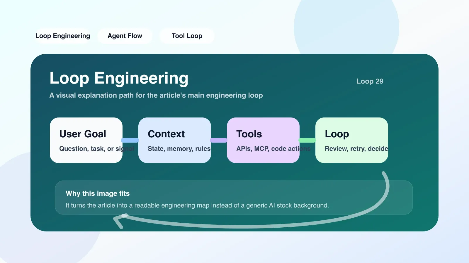Displays the code of the Loop Engineering testing tool in the code editor, including simulation of failure scenarios in tests