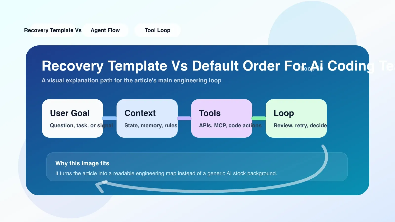 AI 编程工作流中 recovery template 与 default order 的代码实现截图，展示模板替换与顺序执行的区别