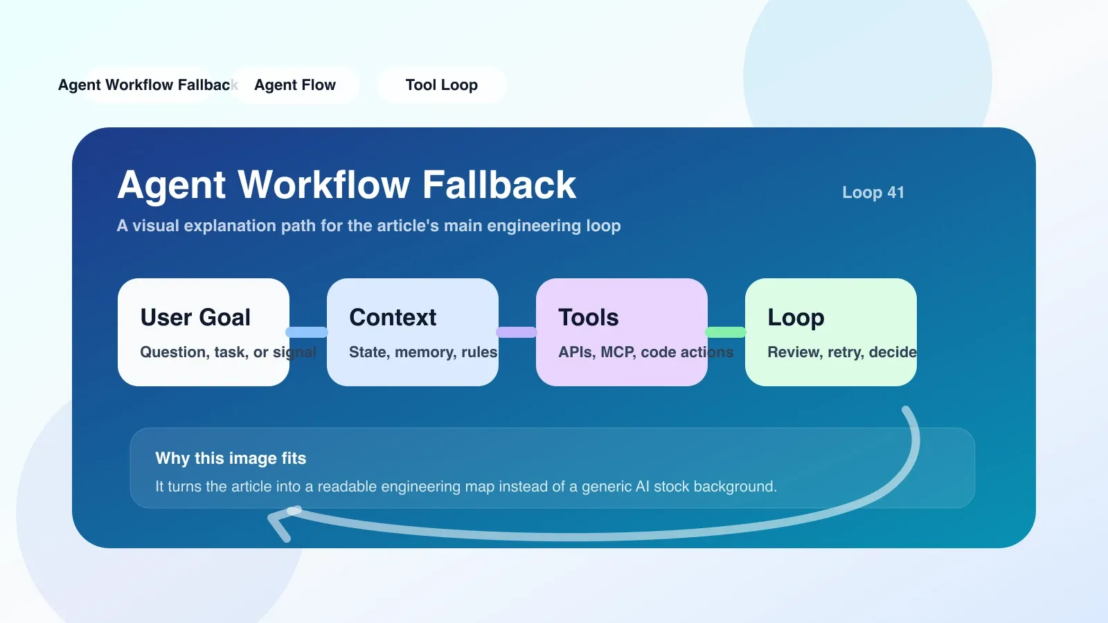 Screenshot of the fallback manifest displayed on the laptop screen, including steps such as timeout settings, tool failure fallback path, and parallel fallback configuration.