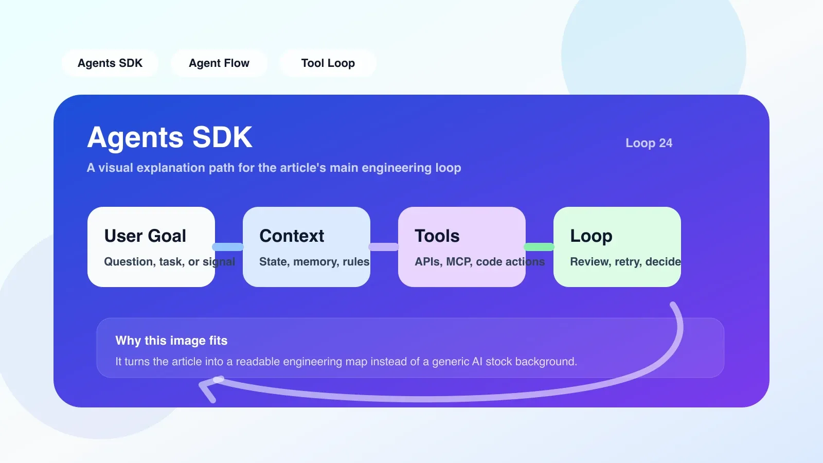 Agents SDK migration checklist displayed on a laptop, steps clearly visible
