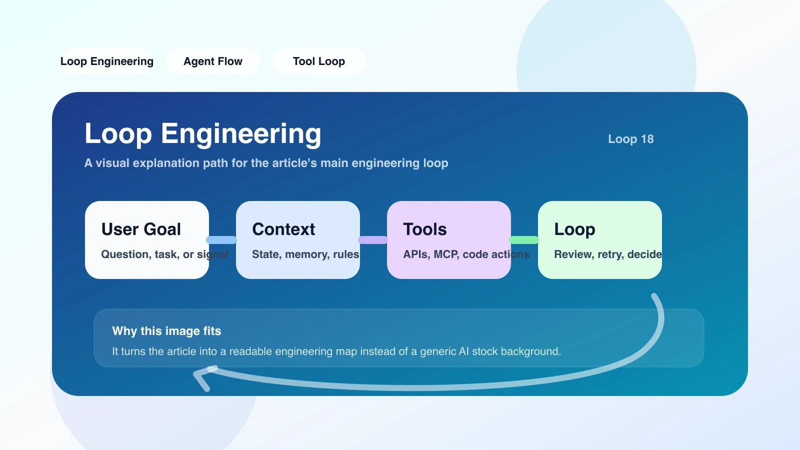 代码编辑器中显示的 Loop Engineering 测试夹具，包含循环条件、错误处理和上下文变量