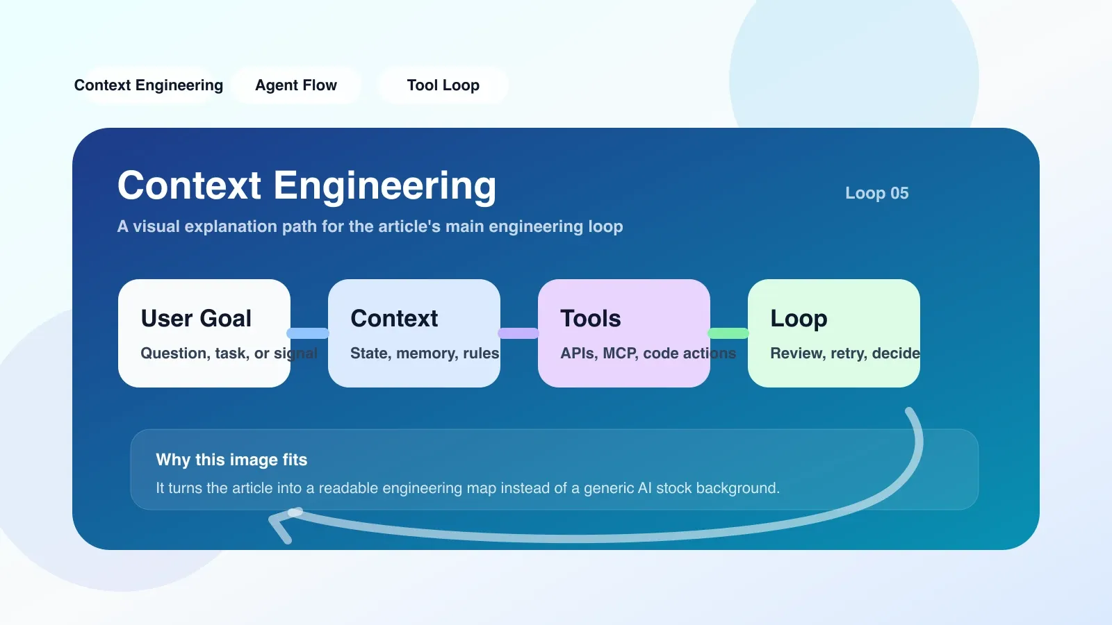 终端中显示两次 API 调用的 token 使用日志,对比提示词令牌和完成令牌,辅助说明上下文膨胀排查方法