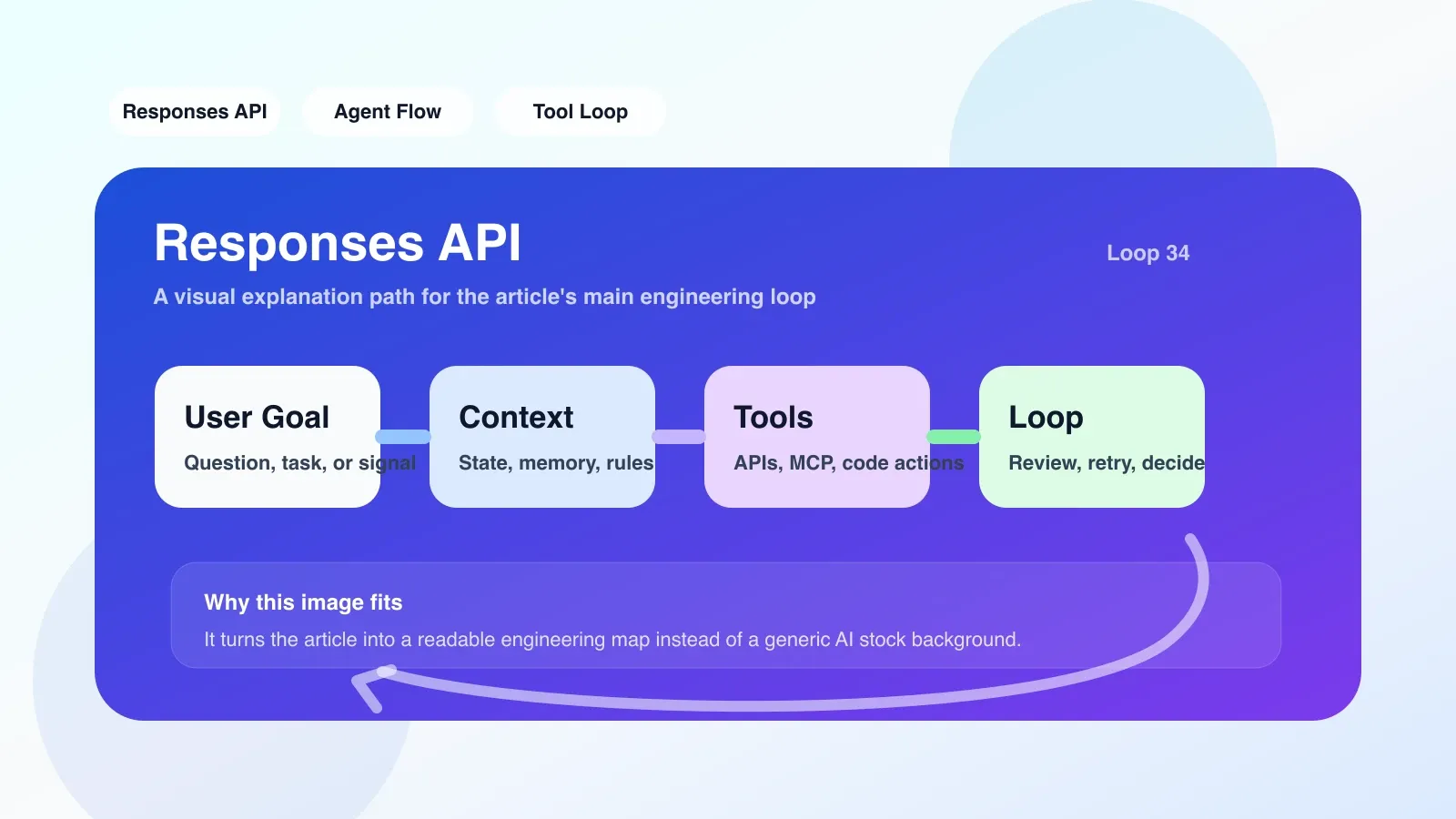 Responses API 请求负载截图，展示 input、previous_response_id、tools 参数，对应正文中工具调用配置部分。