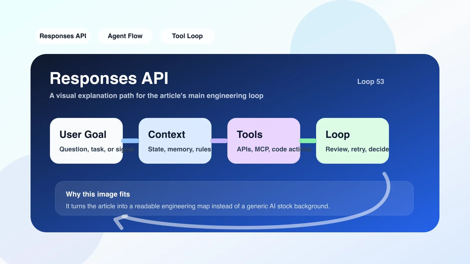 Responses API 請求負載的程式碼截圖，展示狀態管理和工具呼叫配置