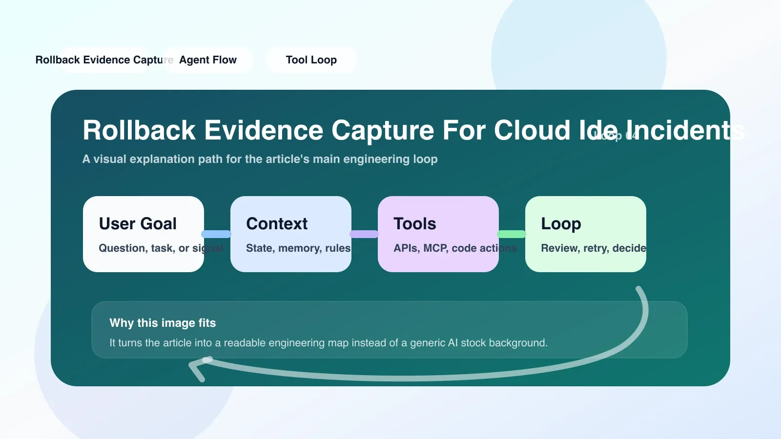 开发者在 Cloud IDE 编辑器和终端中执行证据捕获命令，突出 git diff 和日志保存过程