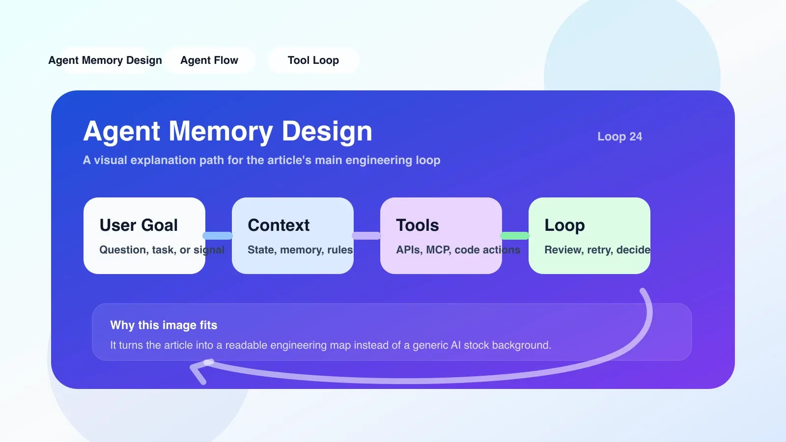 The notebook screen displays the Agent's memory transfer checklist, including memory type classification, priority markings, and expiration dates.