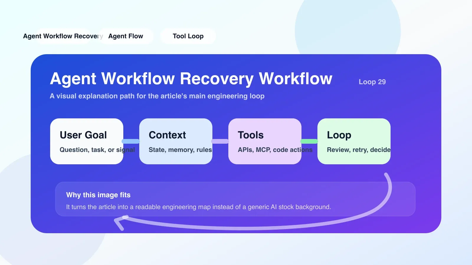 笔记本电脑屏幕上显示 agent recovery workflow 的 setup 检查清单,包含 checkpoint、idempotency、compensation 等步骤