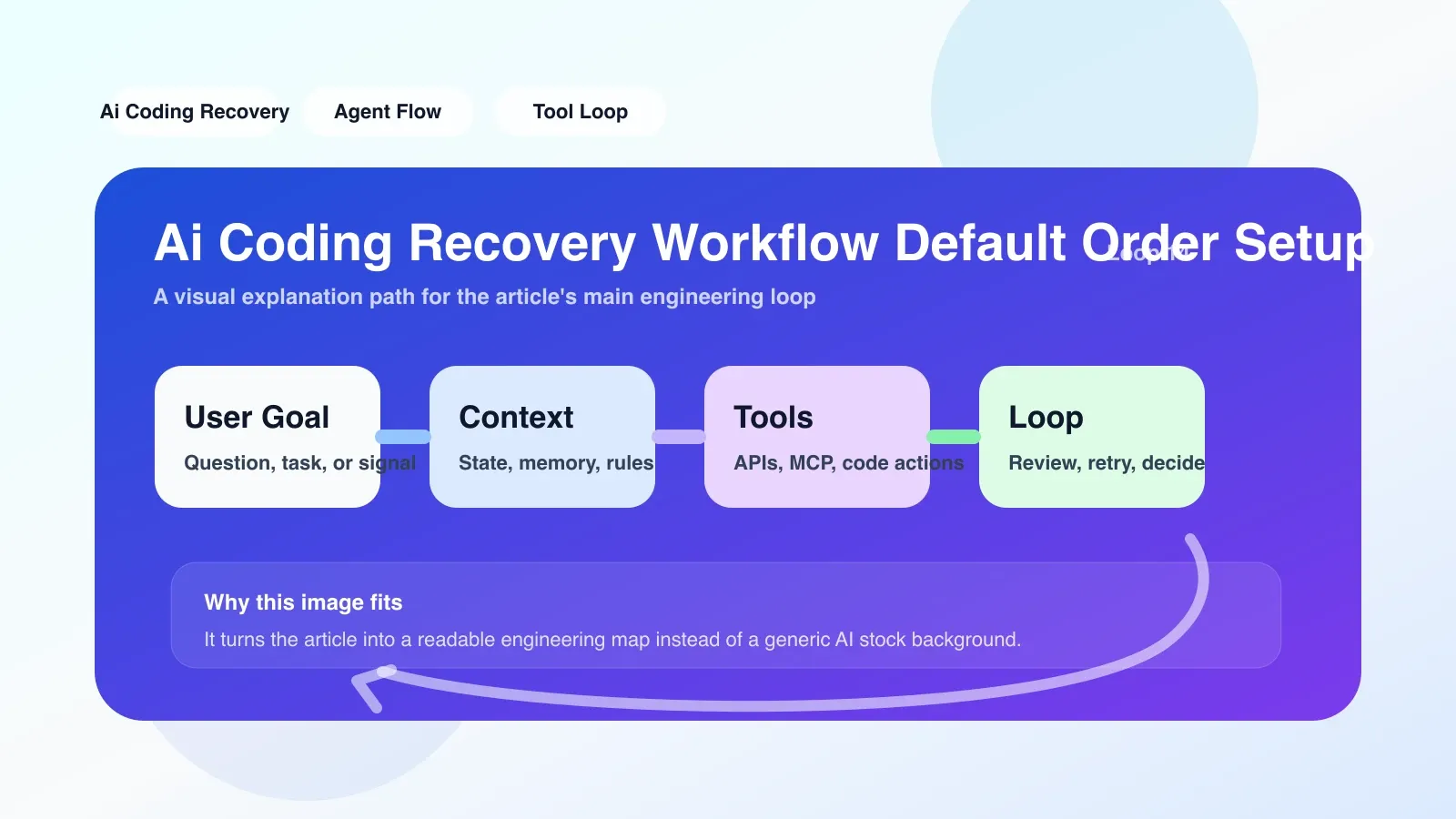 AI 编码工具中 recovery 流程的日志截图，显示重试、回滚、验证步骤，用于说明默认顺序的失败盲区