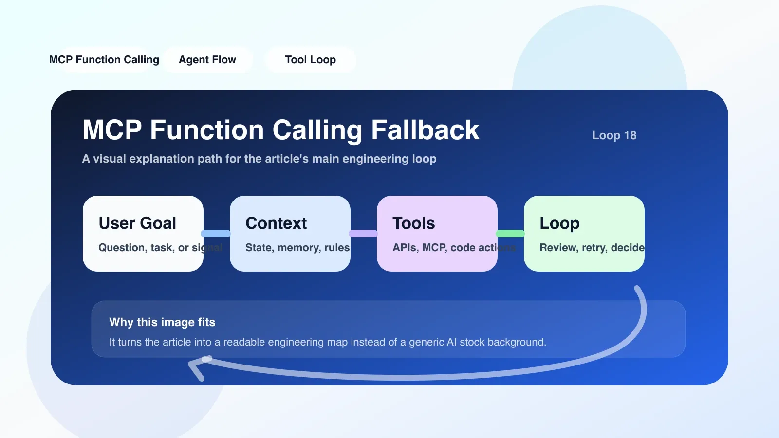 MCP function calling fallback 代码实现截图，展示 TypeScript 包装函数