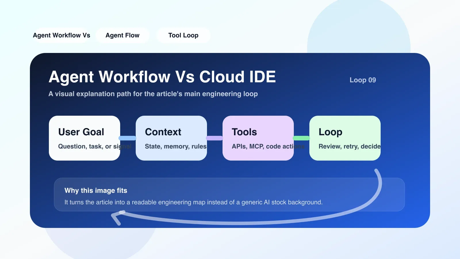 The Agent Workflow script is displayed in the editor, and the sidebar lists the permission list for each step, corresponding to the "mismatch between permissions and intent" problem in the text.