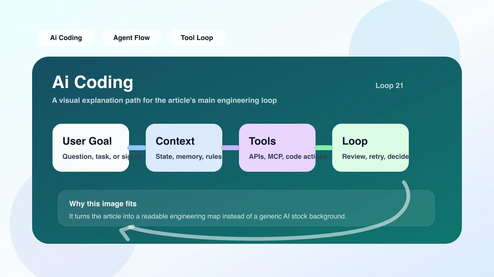 Screenshot of the conversational interface of Cursor or Windsurf, showing AI the process of generating a complete code block, corresponding to the discussion of conversational programming in the text.