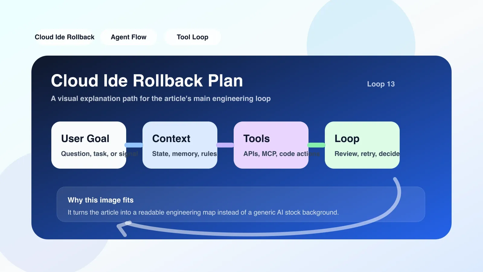 開発者のワークベンチでは、ラップトップ画面に Cloud IDE 環境変数構成インターフェイスが表示され、その横にロールバック チェック項目をリストした付箋が表示されます。この図は本文の「環境変数とキーの記録」セクションを提供し、実際の作業で環境変数を管理する方法を示しています。