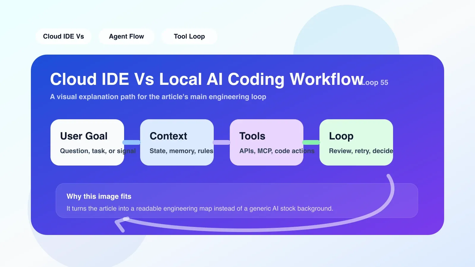 Cloud IDE 中 AI 补全延迟的实测截图，显示请求时间间隔