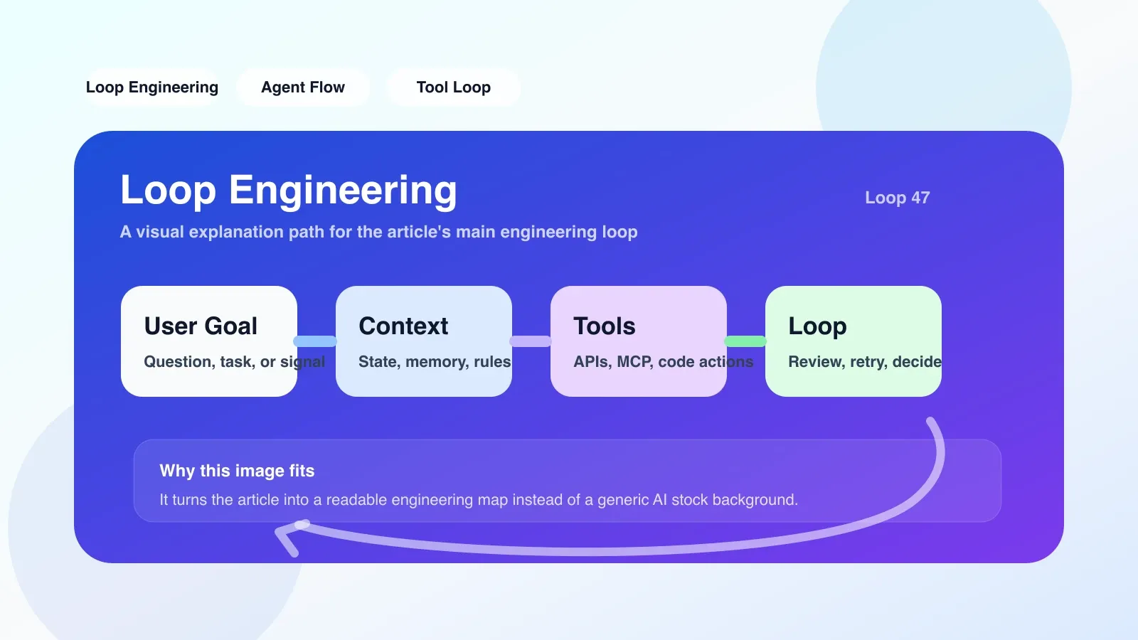 笔记本电脑上显示的 Loop Engineering 迁移检查清单，对比传统开发与 Agent 工程的步骤变化