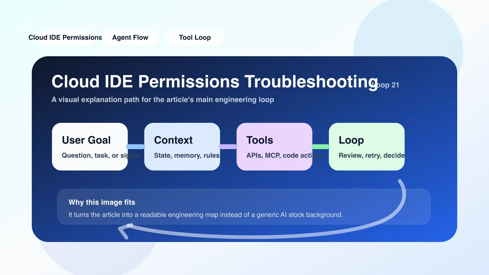 Cloud IDE 终端执行 ls -la 命令的输出截图，展示目录权限和文件所有者信息，服务正文中文件读写权限排查部分
