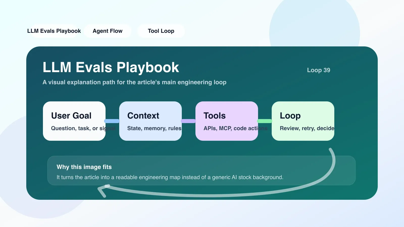 笔记本电脑屏幕上显示 LLM Evals Playbook 的迁移清单：标准定义、数据集生成、评估运行、结果分析