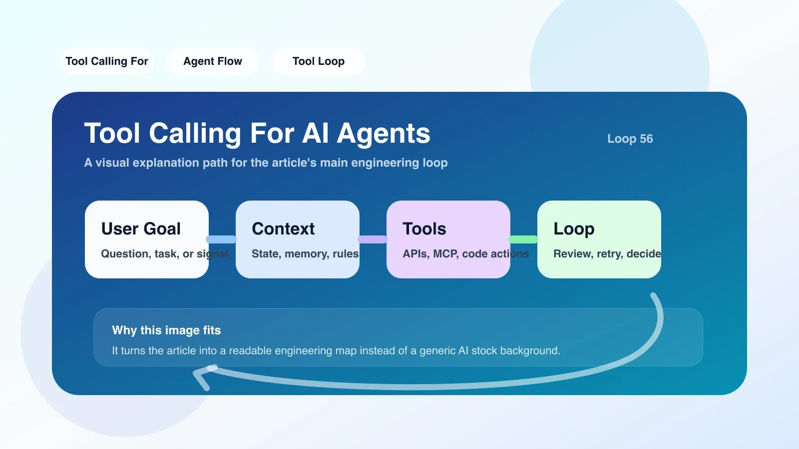 终端窗口显示 agent 循环执行 tool call 的日志，包括参数解析、调用报错和重试信息，旁边是代码编辑器