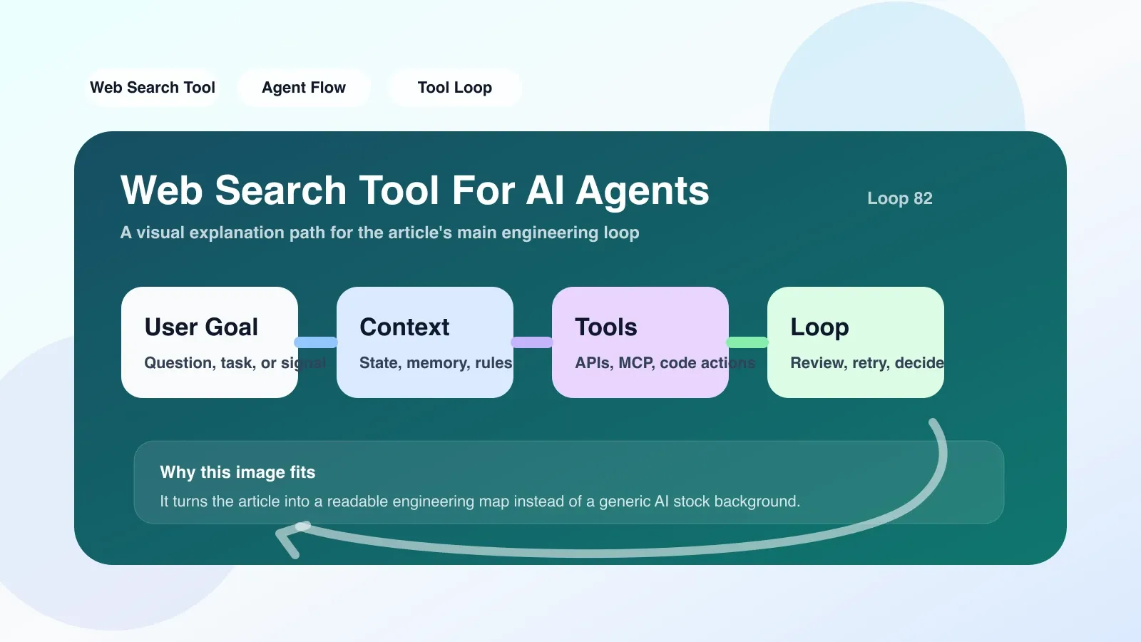 终端窗口显示 Web Search Tool 的调试日志，包括请求参数、返回结果数量、抓取状态码