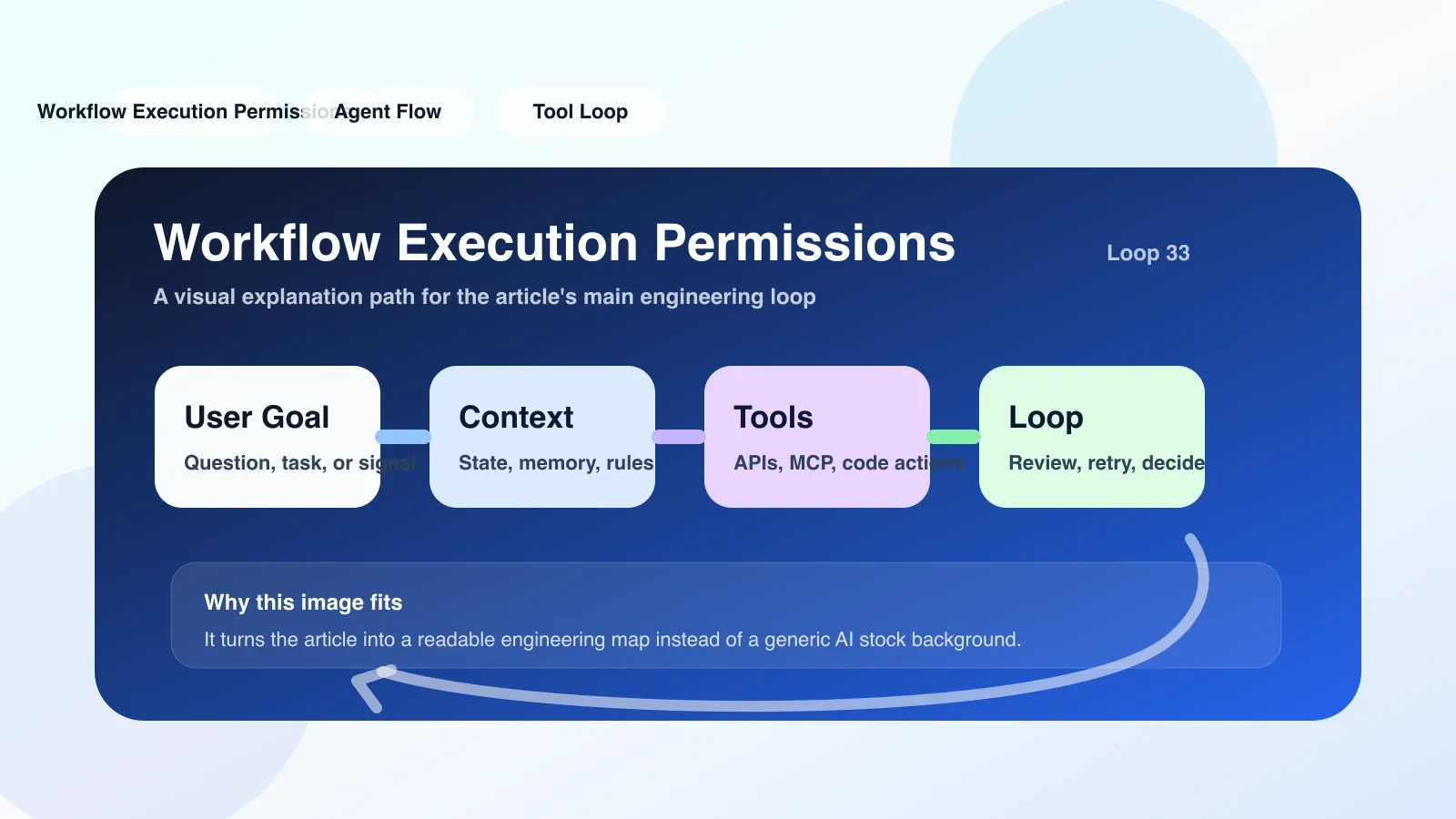 Developer sitting at desk with laptop open to a checklist document titled 'Workflow Permissions Migration Steps', next to a coffee cup