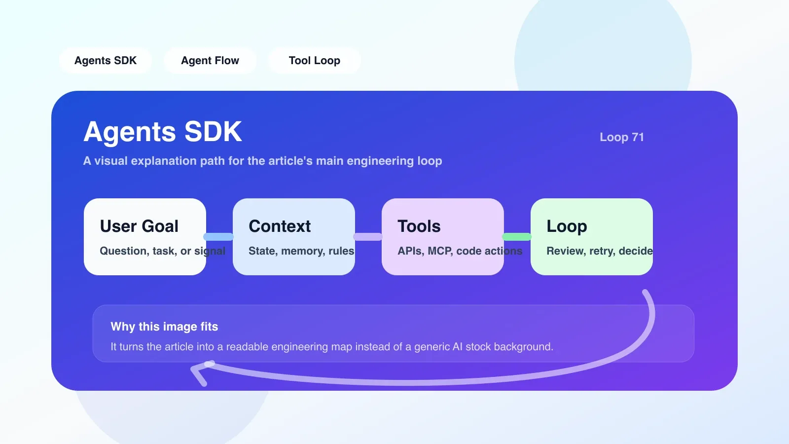 Notes comparing Agents SDK and alternative solutions placed on a desk