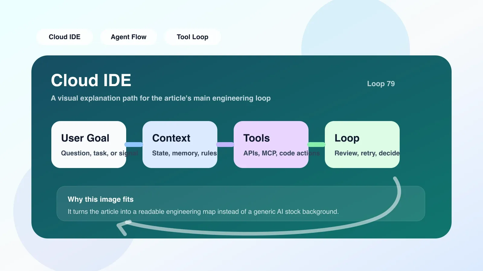 笔记本电脑屏幕上显示 Cloud IDE 迁移检查清单，列出环境变量、锁文件、快照等条目