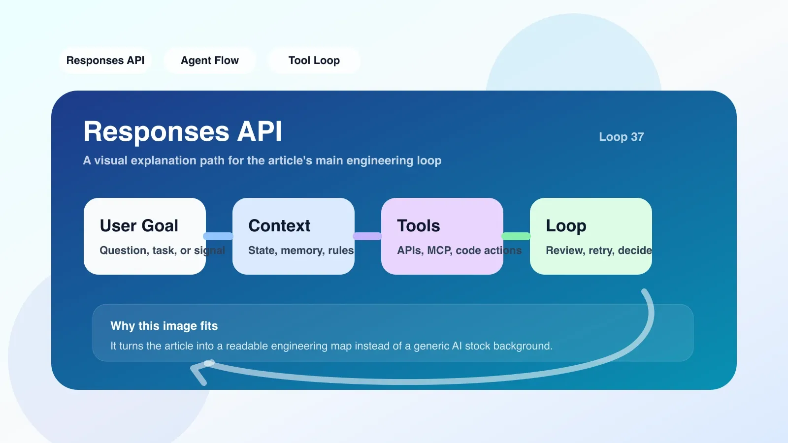 시스템 프롬프트와 도구 정의가 강조 표시된 코드 편집기의 Responses API 요청 페이로드 스크린샷