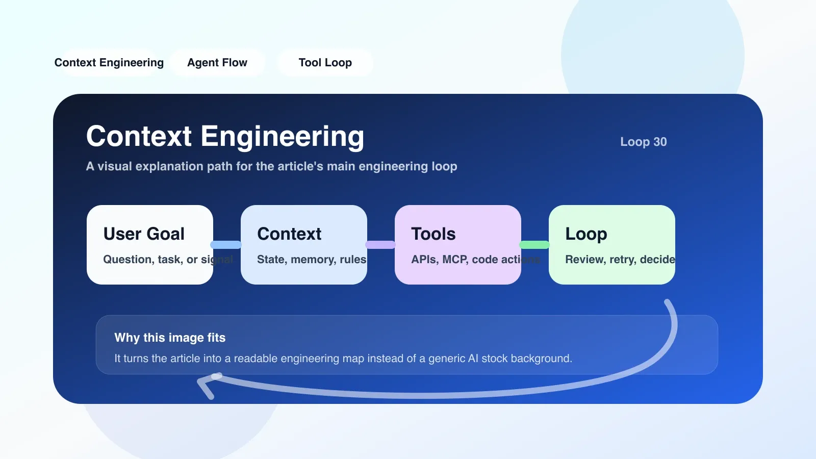 终端中显示两次 API 调用的 token 使用日志,对比提示词令牌和完成令牌,辅助说明上下文膨胀排查方法