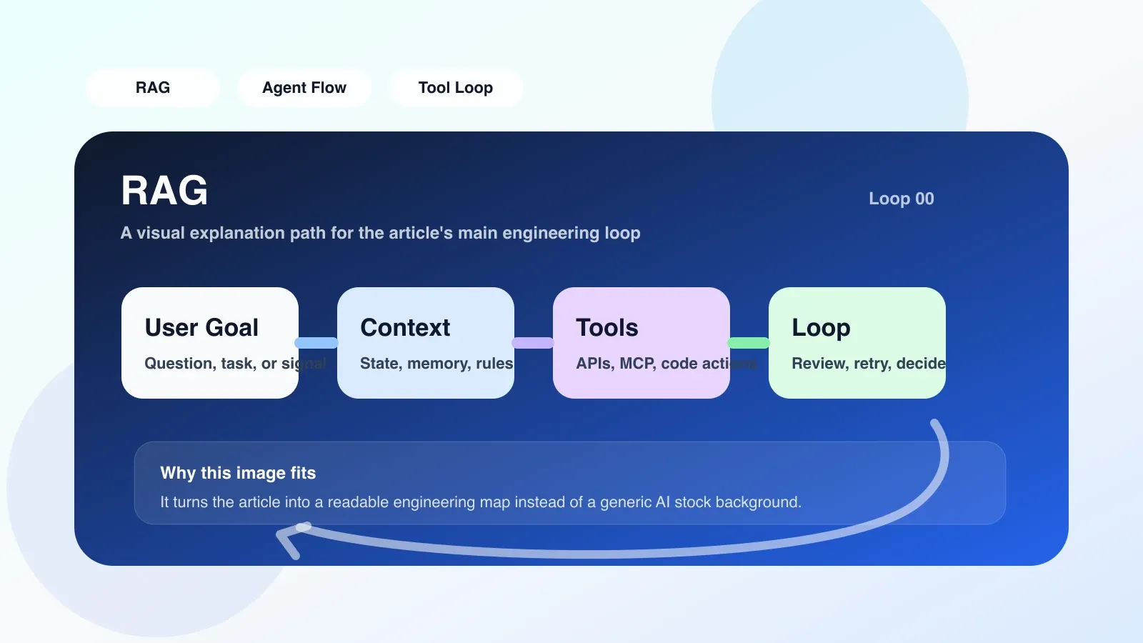 RAG migration checklist displayed on a laptop, listing steps for chunking, indexing, retrieval, and evaluation, used to show the engineering process of deploying RAG.