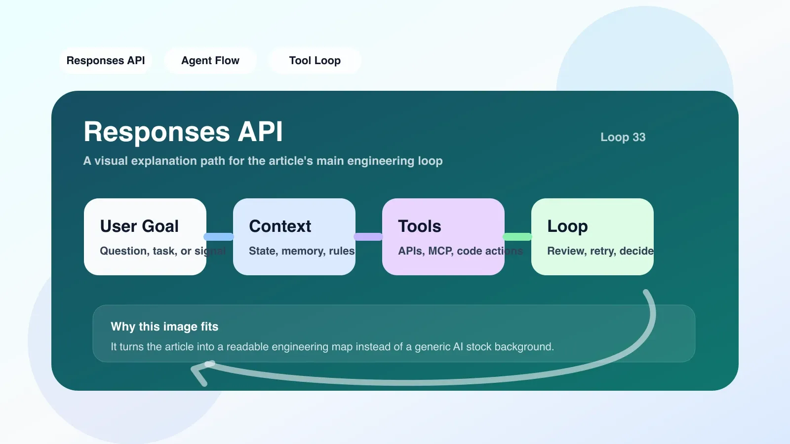 笔记本上显示 Responses API 实施检查清单，包含验证单轮、多轮、工具调用等步骤，对应正文中落地第一步。