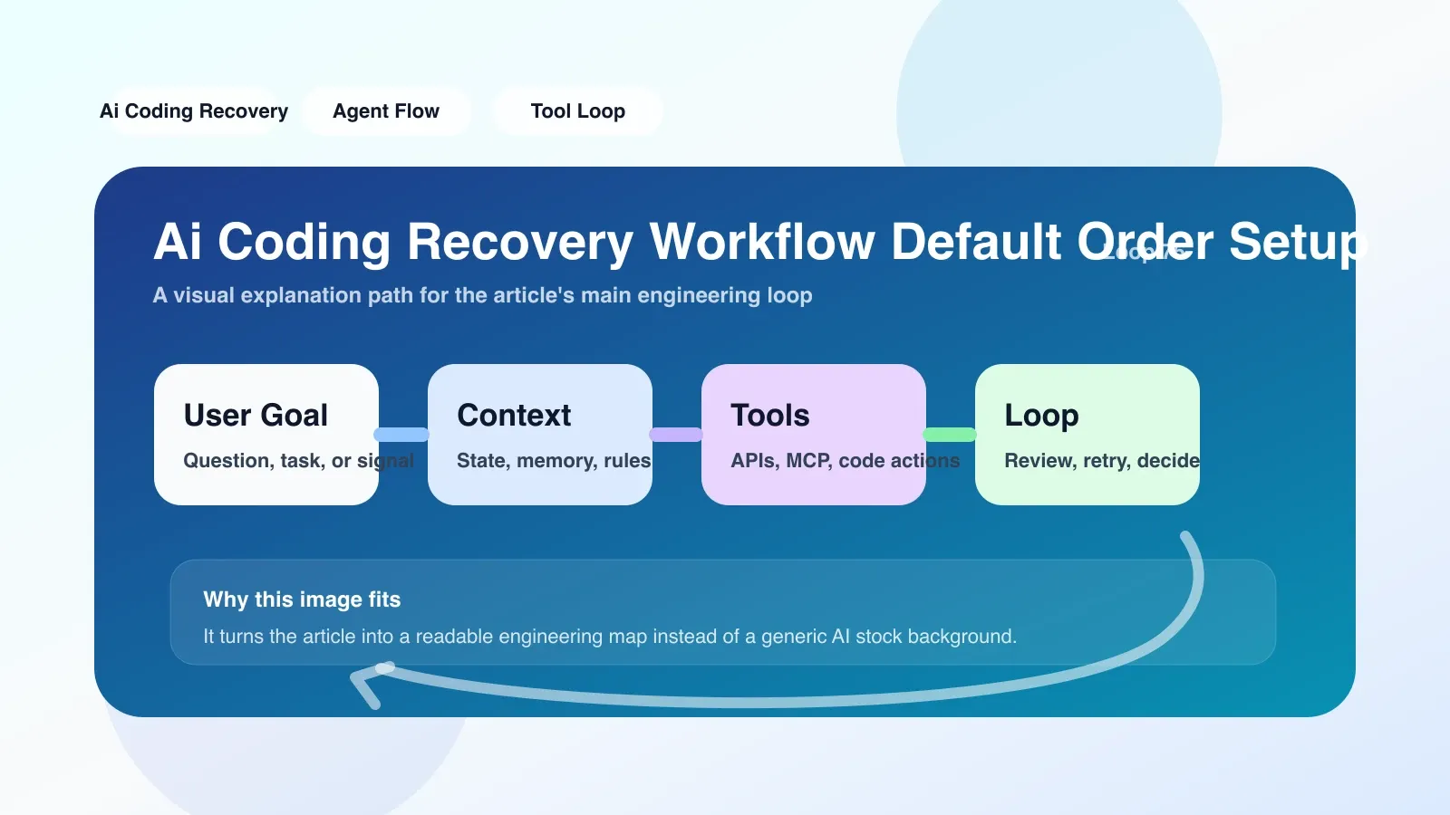 笔记本电脑上显示从 Default order 迁移到 Responses API recovery order 的检查清单，包括模型切换、fallback 参数配置等步骤