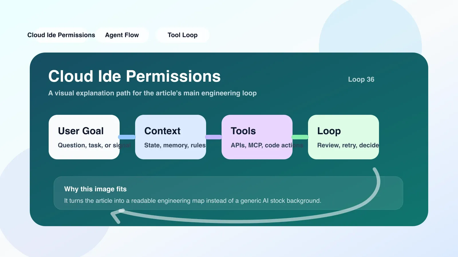 There are two monitors on the desktop, one displays the Cloud IDE environment variable configuration interface, and the other displays notes comparing different permission policies to represent decision points.