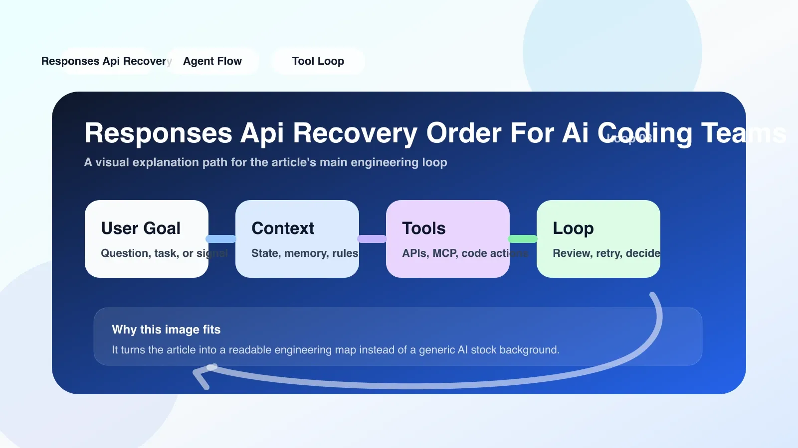 代码编辑器截图显示 API 请求 payload，包含 X-Code-Context 头部，用于 recovery 代码上下文记录