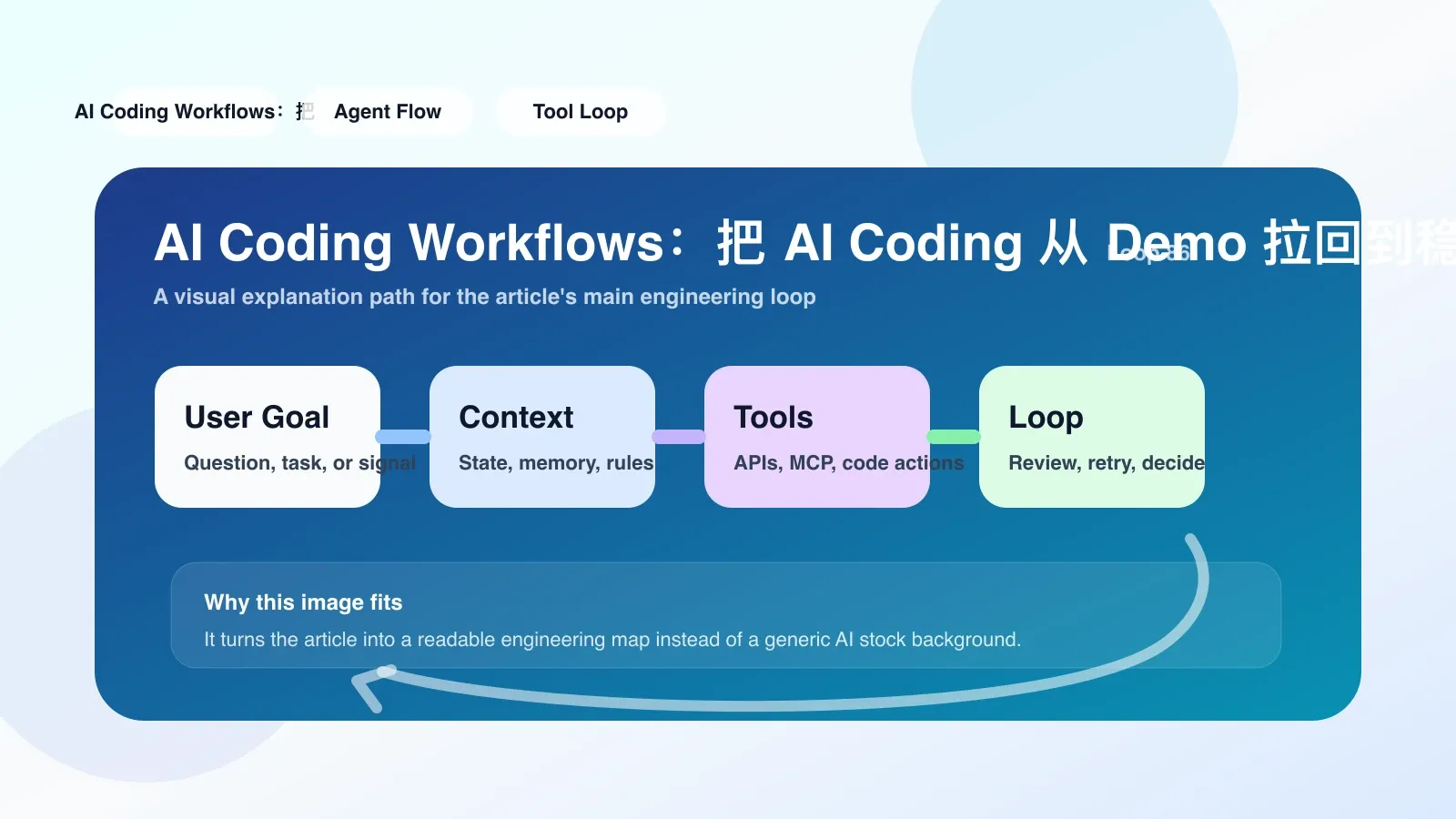 终端截图展示了 AI 生成代码后自动运行单元测试的场景，结果包含通过和失败项。