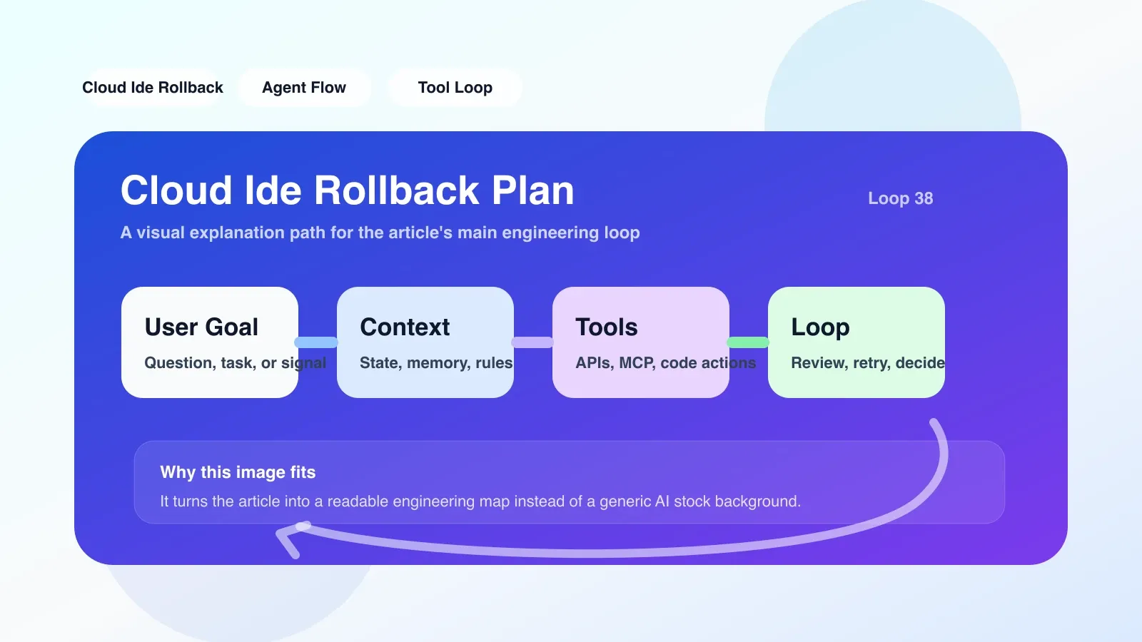 開発者のワークベンチでは、ラップトップ画面に Cloud IDE 環境変数構成インターフェイスが表示され、その横にロールバック チェック項目をリストした付箋が表示されます。この図は本文の「環境変数とキーの記録」セクションを提供し、実際の作業で環境変数を管理する方法を示しています。