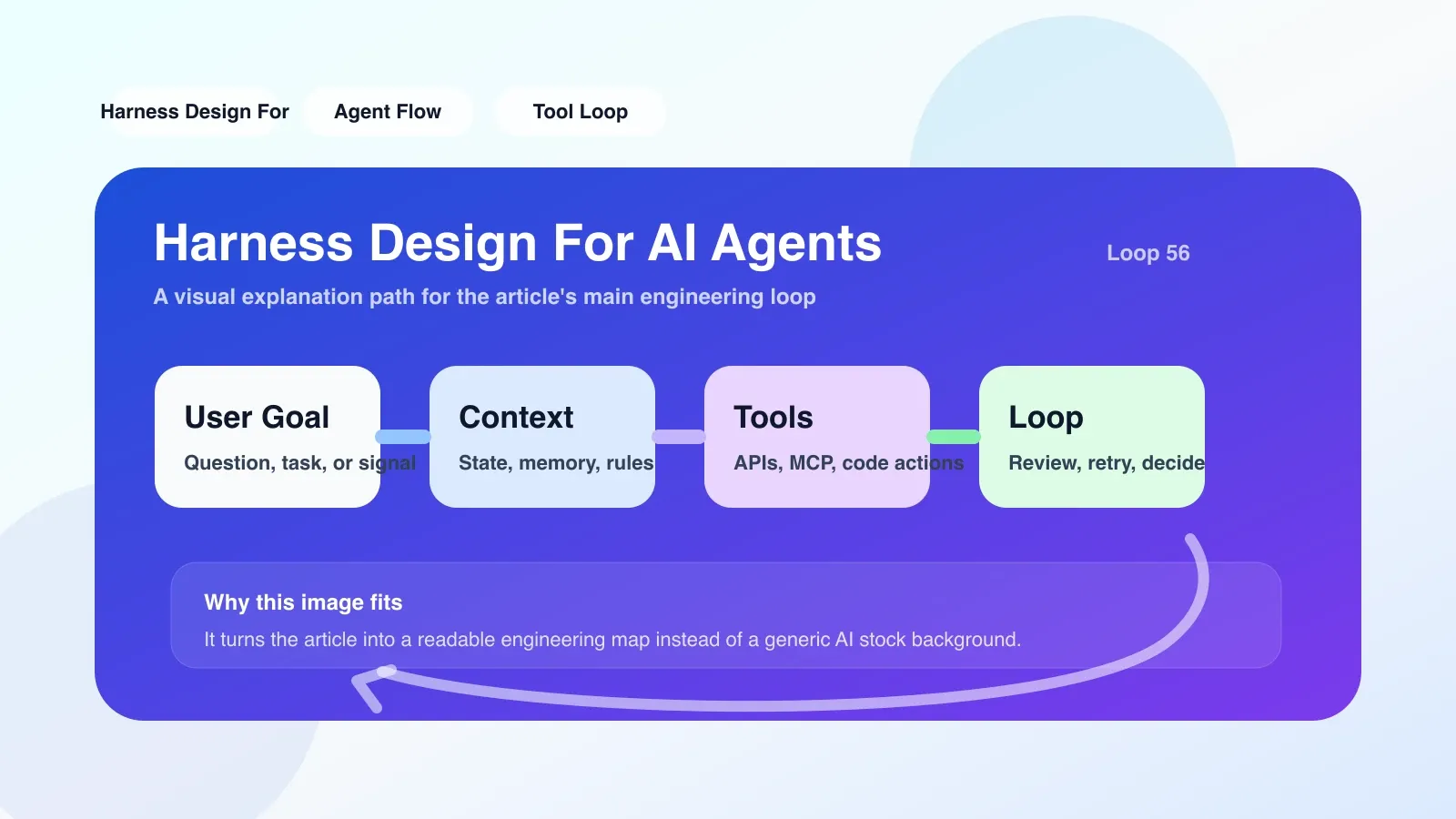 筆記型電腦上顯示的 QA 檢查清單，列出 Harness 設計中需要涵蓋的邊界條件。