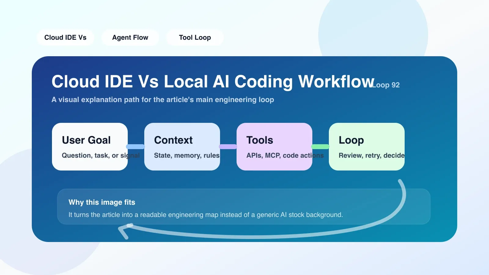 笔记本电脑上展示从 Cloud IDE 迁移到本地环境的检查清单，包含秘钥、插件、提示模板等项