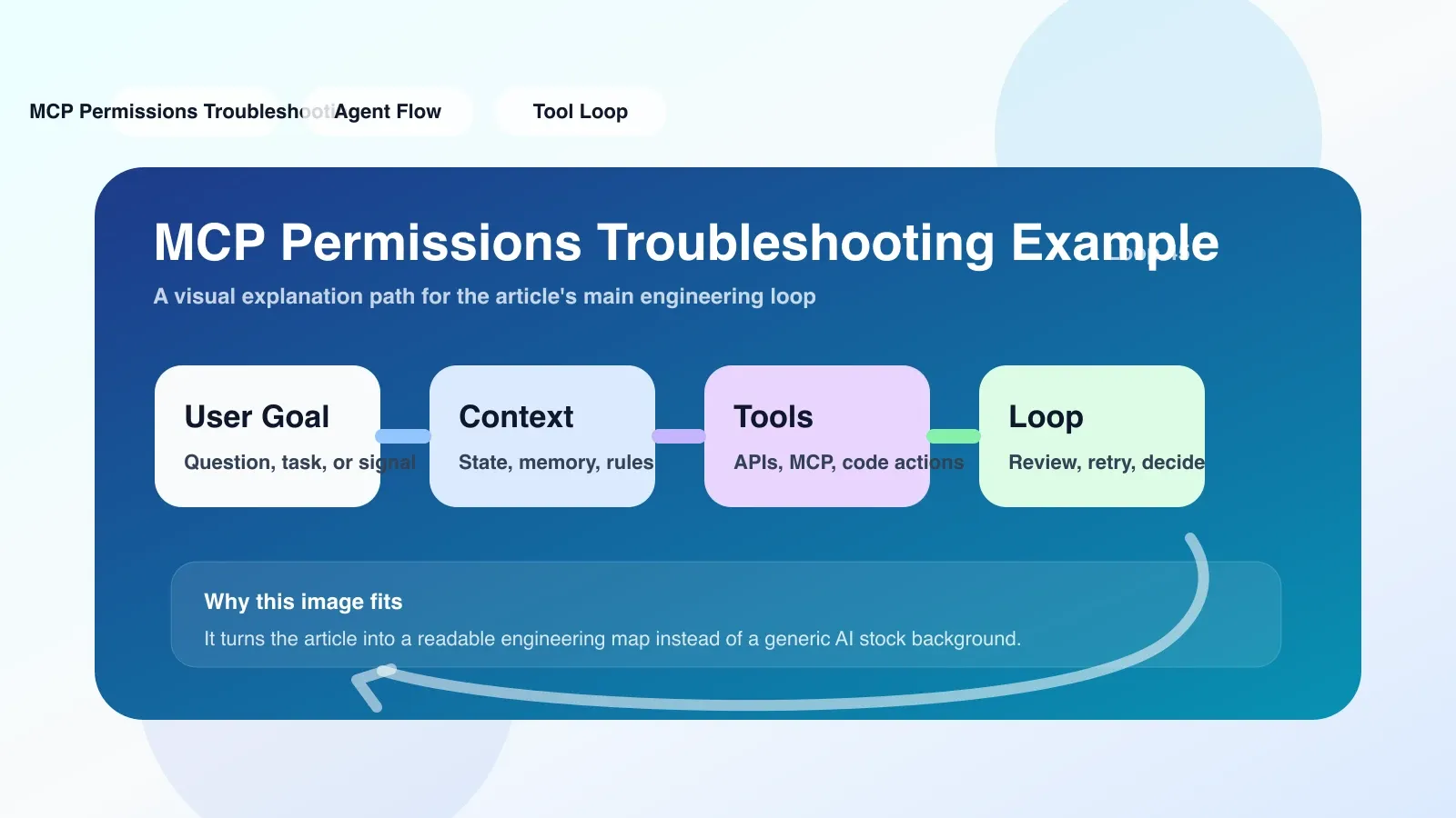 桌面上摆放的对比笔记，记录MCP Troubleshooting、Audit Log和Rollback的适用场景与风险