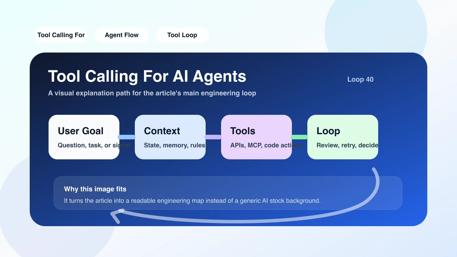笔记本上写有 tool calling 与手动解析方案的对比笔记，包括优缺点和决策树，桌上放着两台显示器