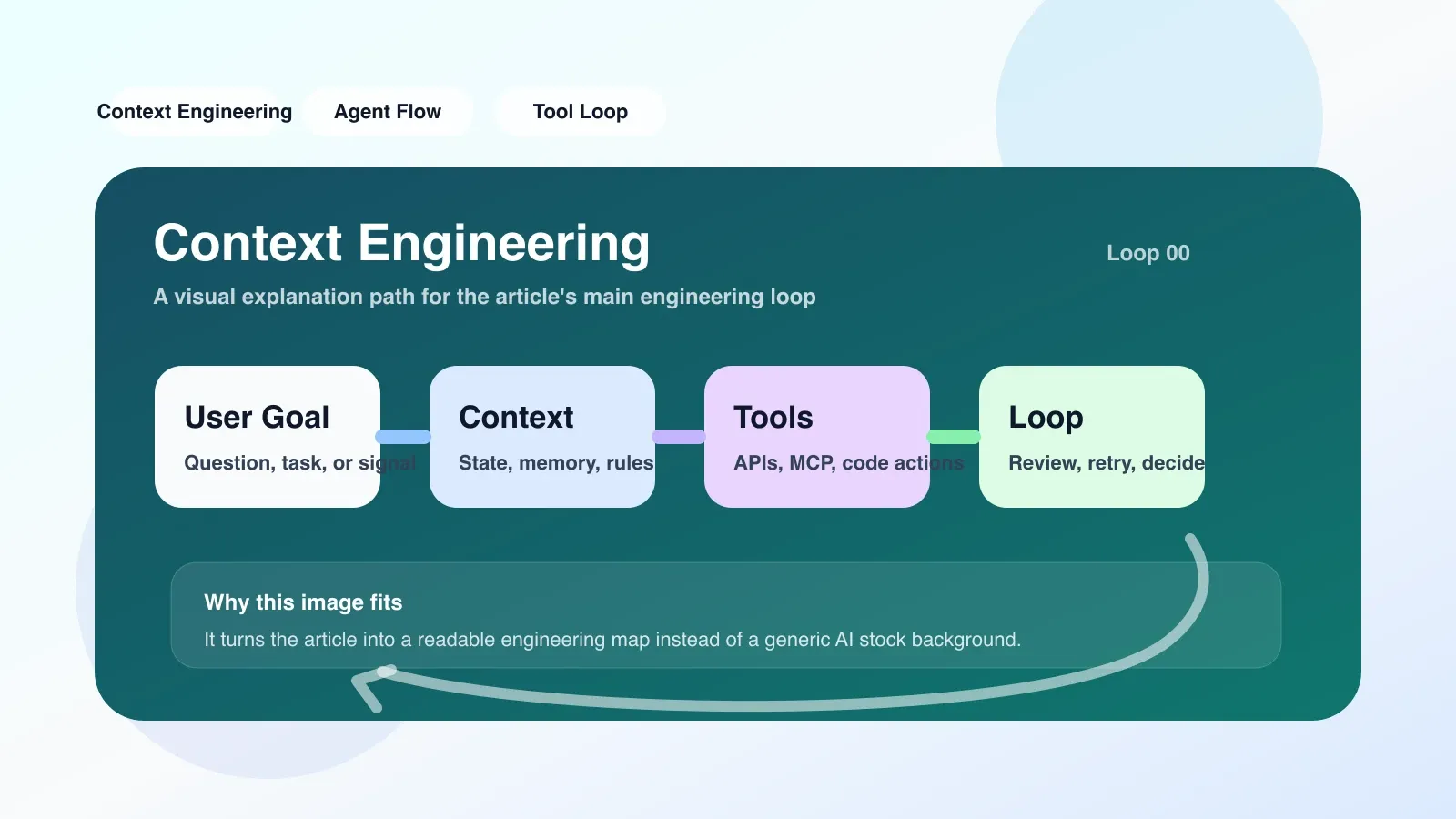 Context Engineering 移行ステップのチェックリストがノートブックに表示されます。これには、ログの構築、競合検出、キャッシュの修正などが含まれます。
