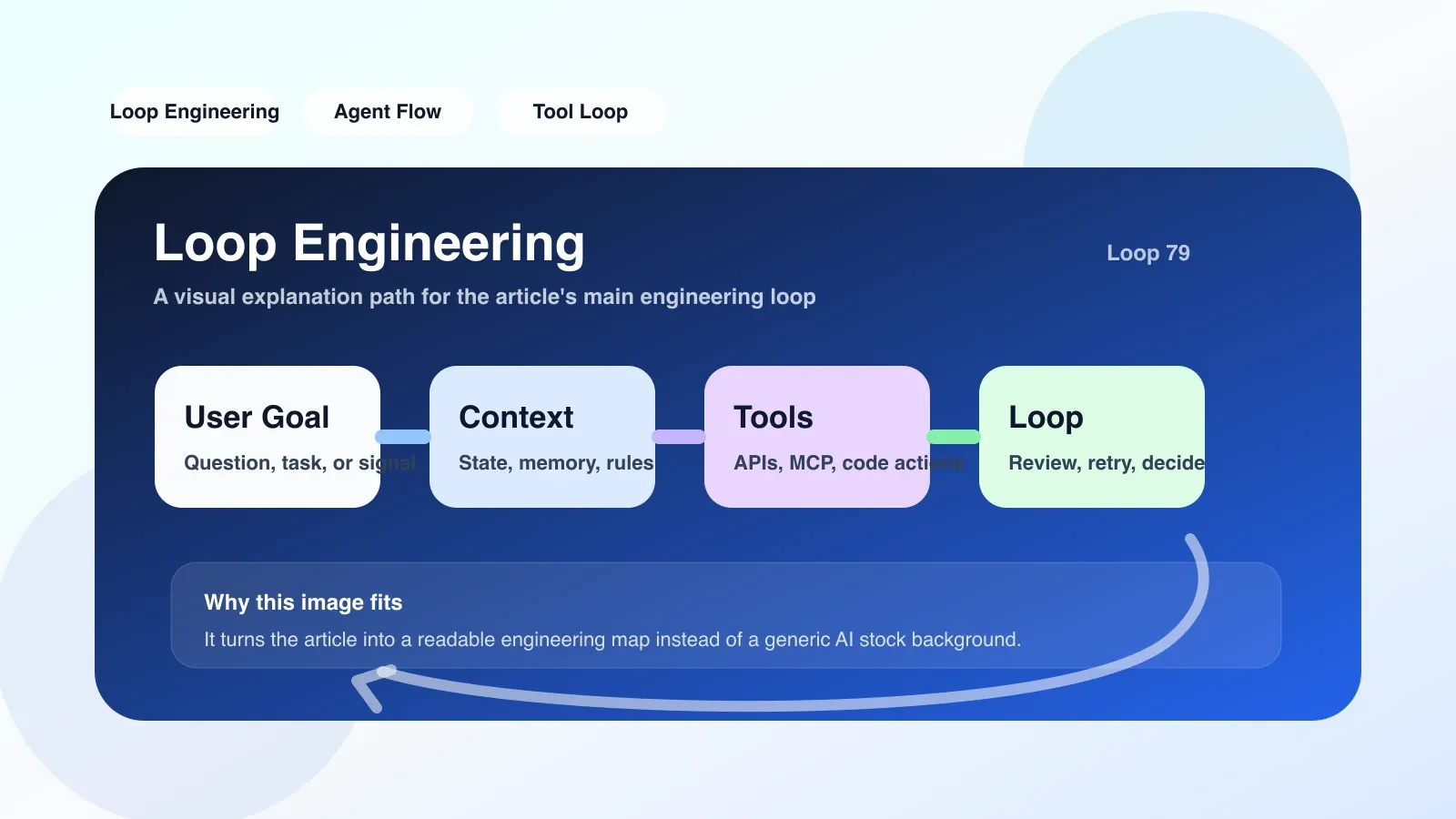 Test framework code in the code editor, showing the detection logic of Loop Engineering