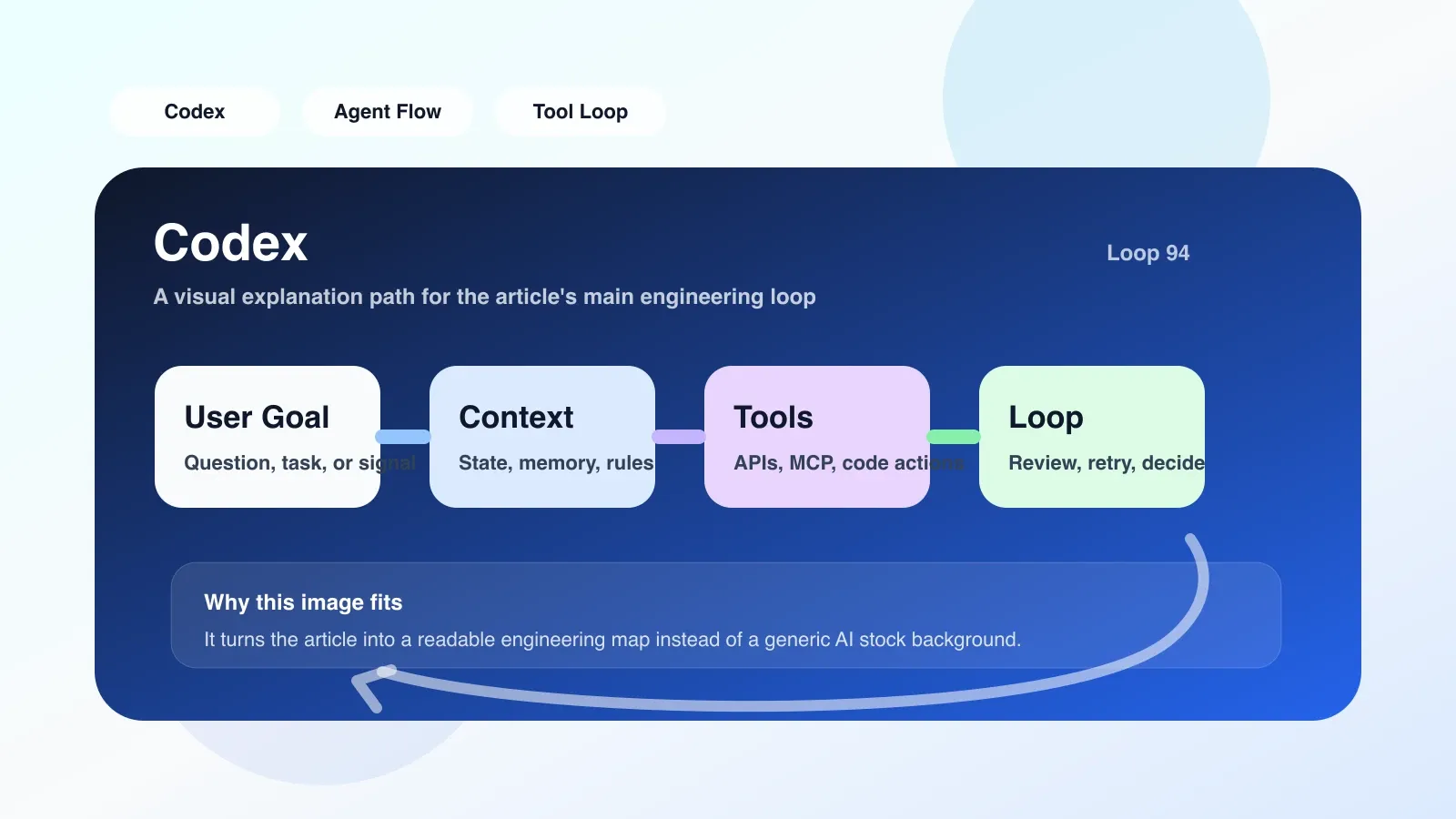 Screenshot of Agent loop code generated by Codex, showing tool calls and context audit steps