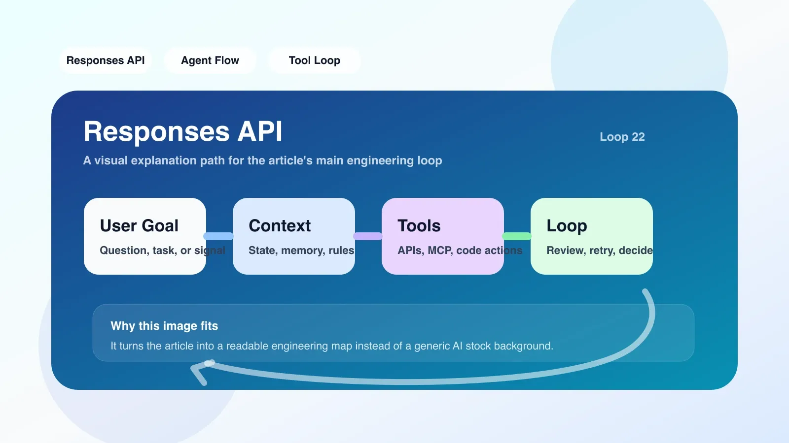 Code editor displays Responses API request JSON body, highlighting the input and tools fields